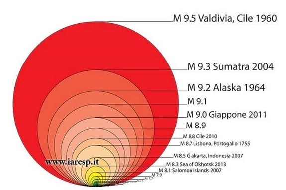 Potenza sprigionata dei terremoti recenti