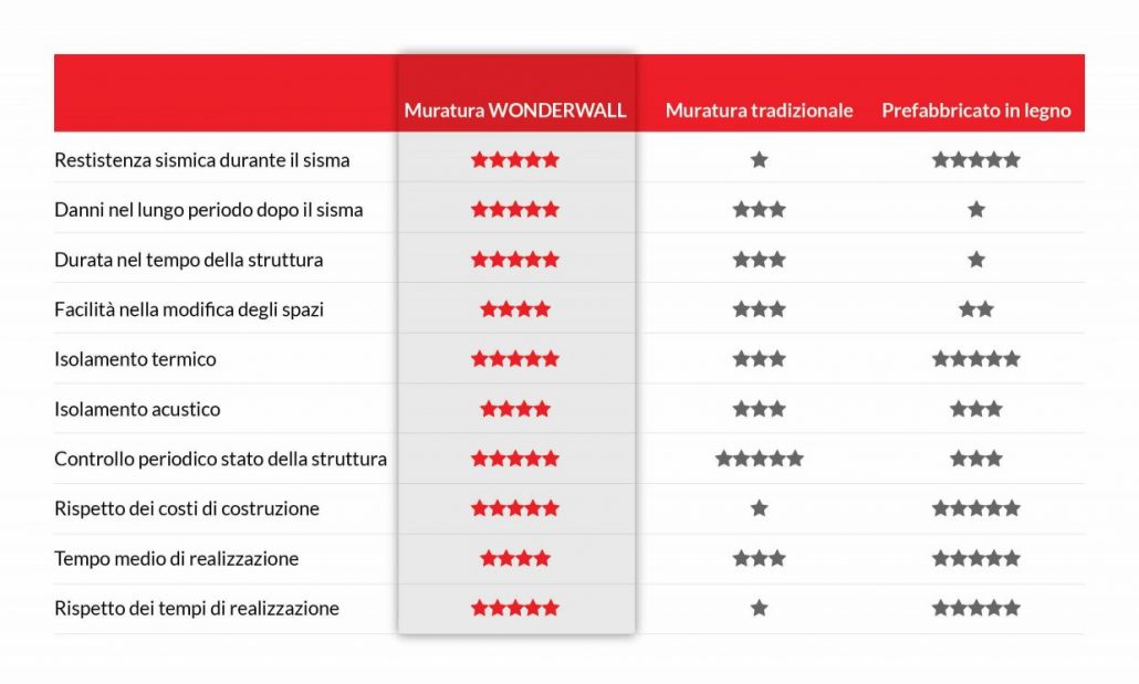 tabella comparativa wonderwall, muratura e legno