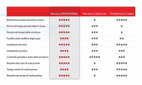 tabella comparativa wonderwall, muratura e legno