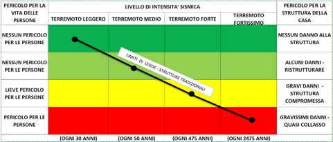 rischio terremoti
