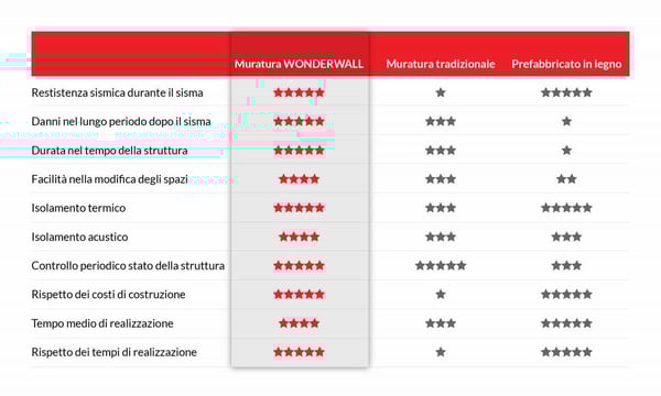 tabella-comparativa-case-antisismiche